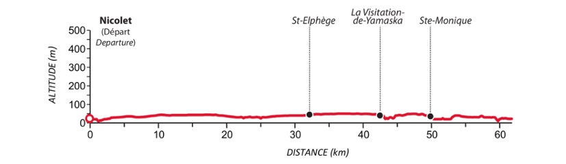 Dénivelé - Circuit 1 Dénivelé - Circuit 1