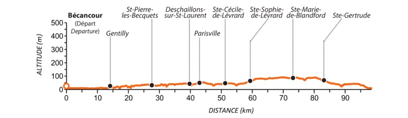 Dénivelé - Circuit 2 Dénivelé - Circuit 2
