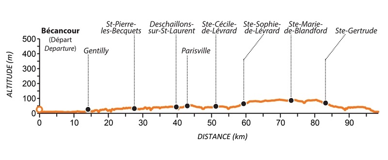Dénivelé - Circuit 2 - Le Saint-Laurent., de Bécancour à Deschaillons Dénivelé - Circuit 2 - Le Saint-Laurent., de Bécancour à Deschaillons