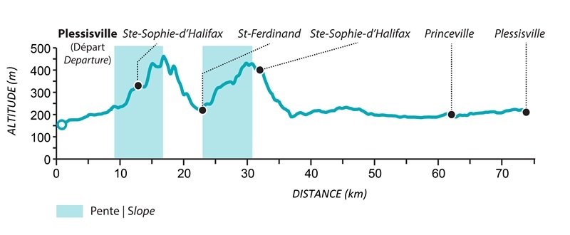 Dénivelé - Circuit 3 - Les Routes de l'Érable Dénivelé - Circuit 3 - Les Routes de l'Érable
